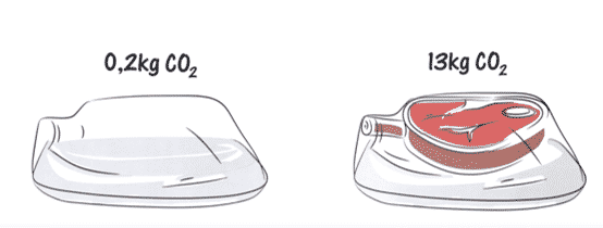 Vergeleich CO2 Verpackung Und Rindfleisch