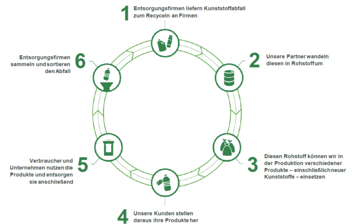 ChemCycling Infografik Chemisches Recycling Chemical Recycling Quelle BASF