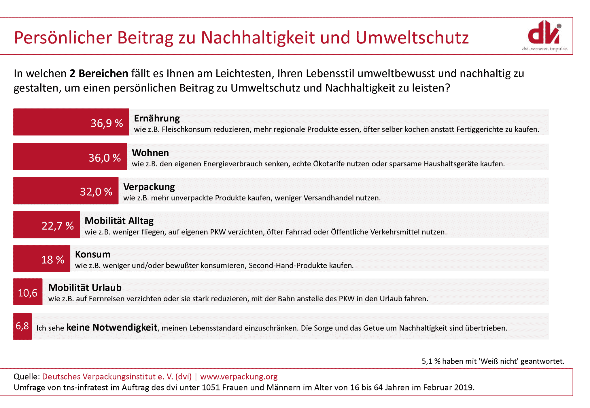 Dvi Umfrage DVI - Plastikmüll im Meer - Nachhaltigkeit Von Verpackungen Umweltschutz