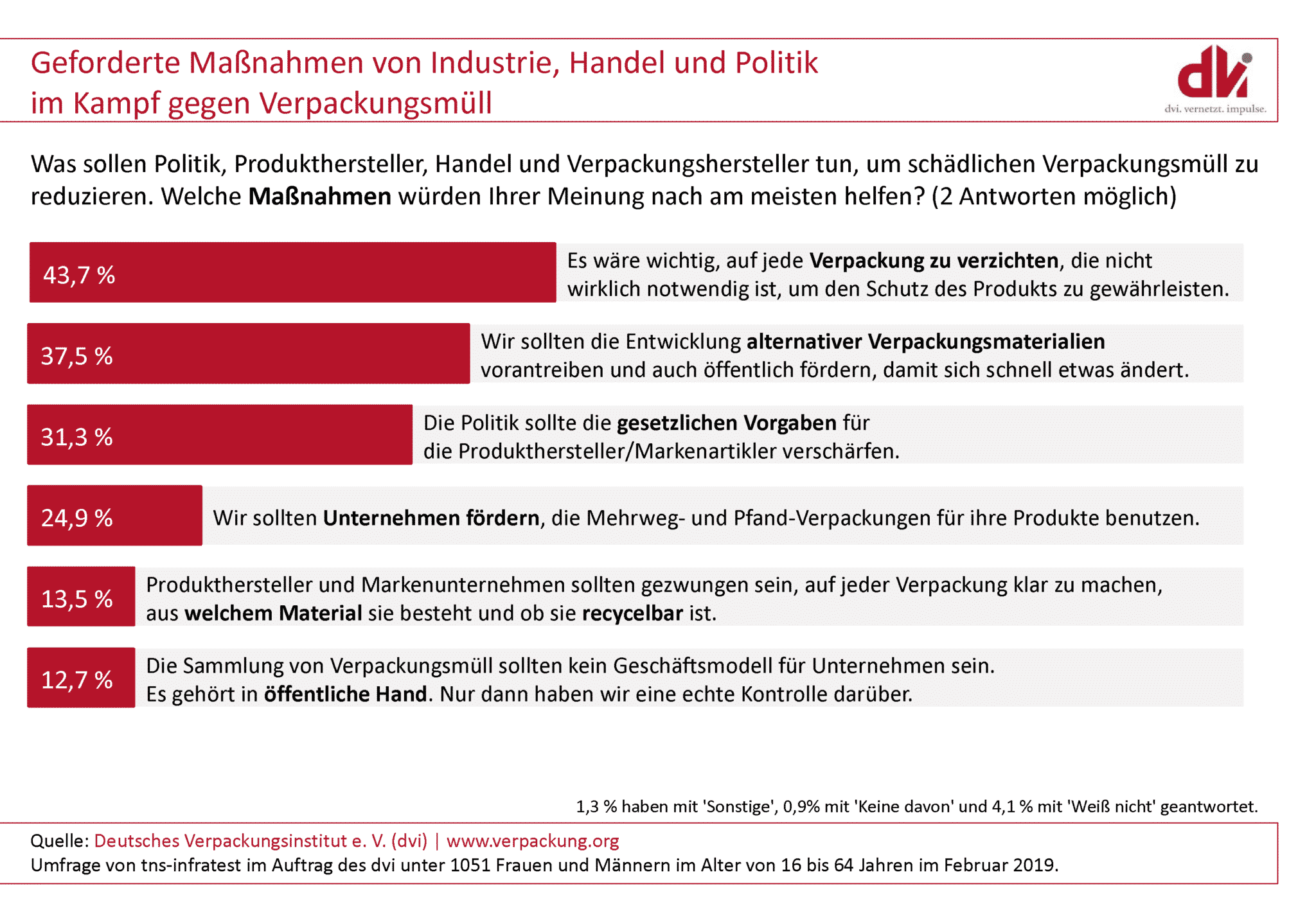 Dvi Umfrage - Plastikmüll im Meer - Geforderte Massnahmen Zur Muellvermeidung Abfallvermeidung