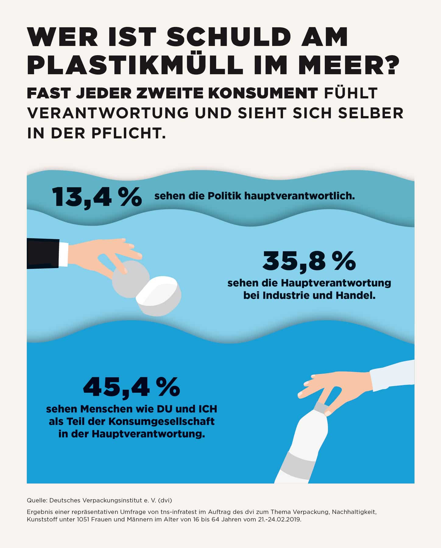 Dvi Deutschlandumfrage Vernatwortung fuer Plastikmuell im Meer und Vermeidung 2019 WEB