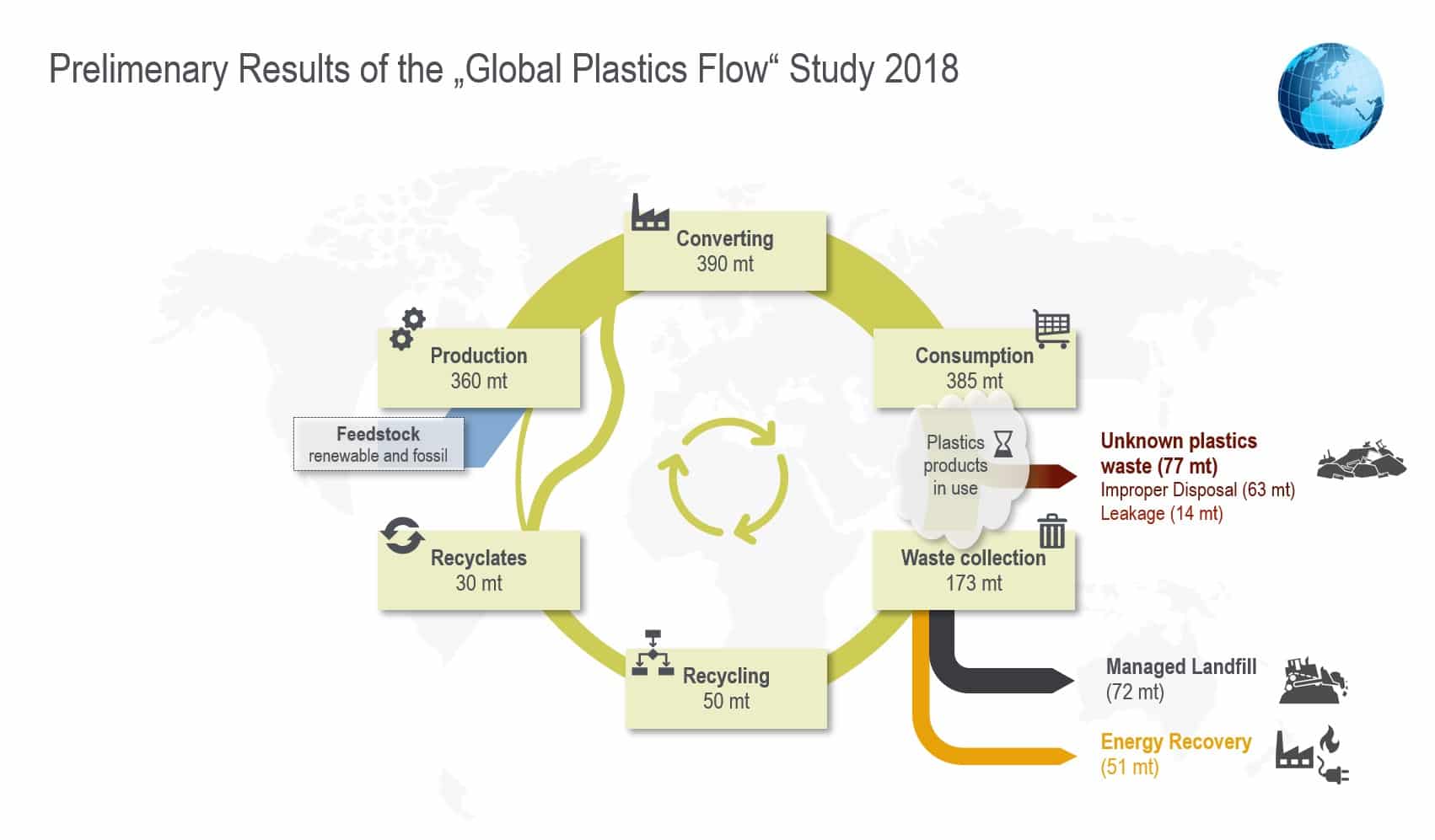 Prelimenary Results Global Plastics Flow Study 2018