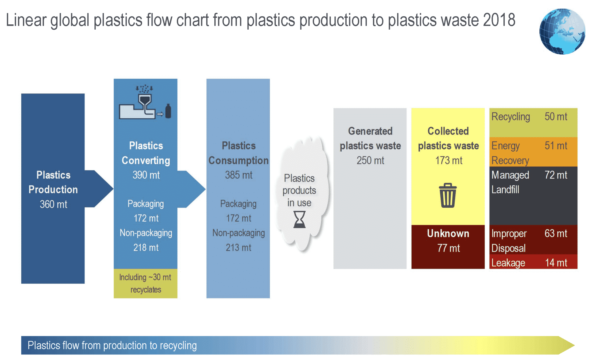Global Plastics Flow Survey Plastics Production To Plastics Waste