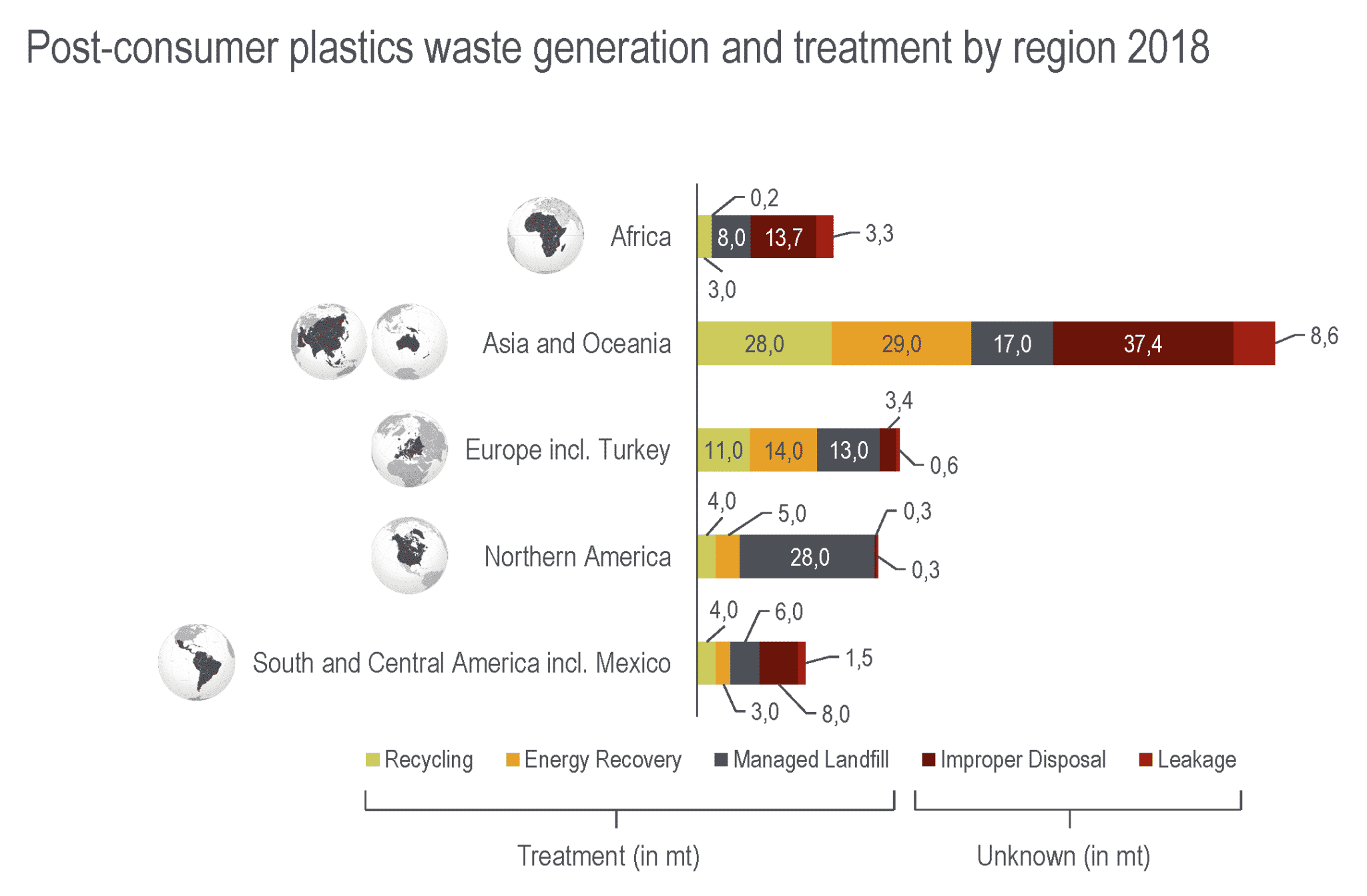 Global Plastics Flow Global Plastic Waste Generation And Treatment Region
