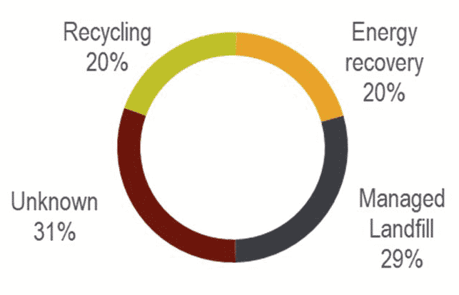 Global Plastics Flow Quantity Plastic Waste By Destination - Recycling 20 %, energy recovery 20%, managed landfill 29 %