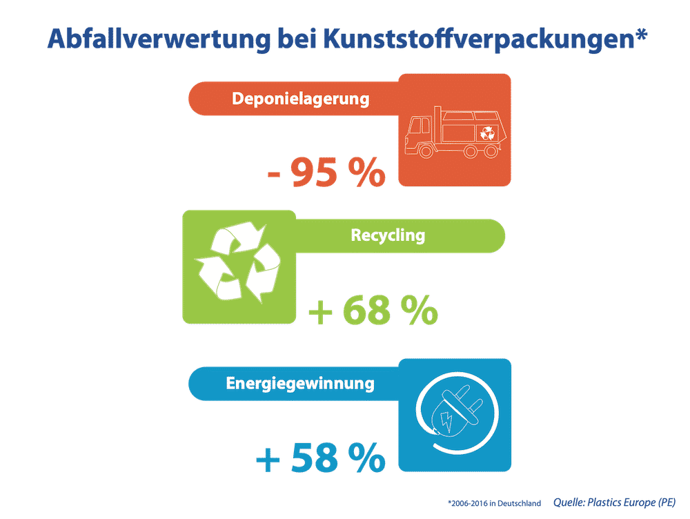 Abfall Verwertung bei Plastik verpackung - Deponie-Verbot Recycling Energiegewinnung
