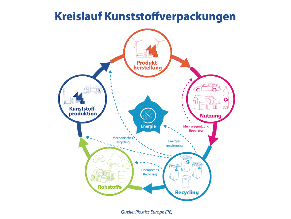 Kreislaufwirtschaft Plastik-Verpackung - Kunststoff-Produktion Produkt-Herstellung Nutzung chemisches und mechanisches Recycling Rohstoffe Klima- und Ressourcenschutz