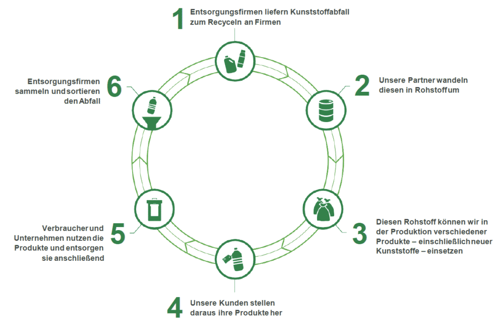 So funktioniert Chemisches Recycling