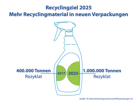 Plastik aus Recycling-Material Recyclingziele 2025 1 Millionen Tonnen Rezyklat Kunststoff für Kunststoffverpackung