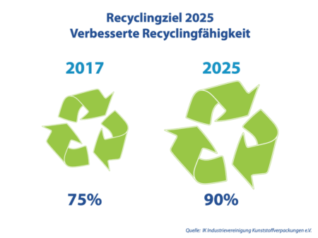 2017 formulierte die Kunststoff-Industrie zahlreiche Ziele der Transformation. Darunter auch, die Recyclingfähigkeit von Kunststoffverpackungen auf 90 % zu steigern.