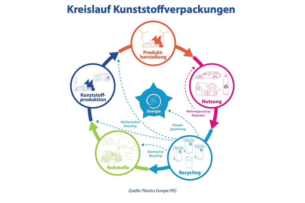Beitragsbild Kreislaufwirtschaft