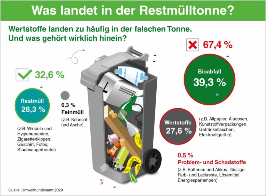 Restmülltonne - Mülltrennung