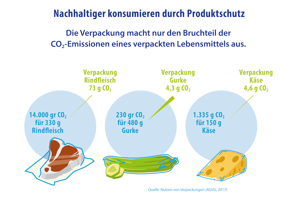 Nachhaltiger konsumieren durch Produktschutz - Die Verpackung macht nur den Bruchteil der CO₂-Emissionen eines verpackten Lebensmittels aus.