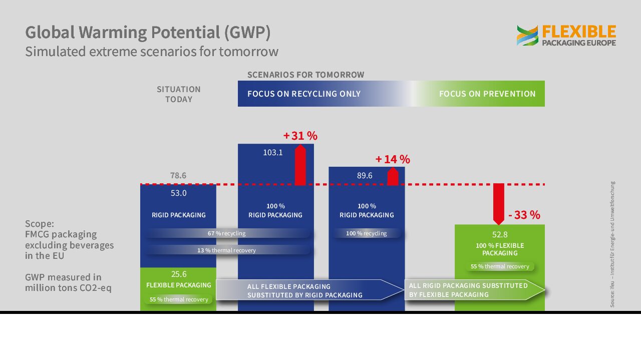 FPE Ifeu Studie GWP Scenarios