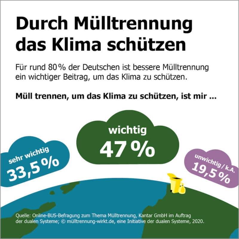 Klimaschutz Muelltrennung 800x800