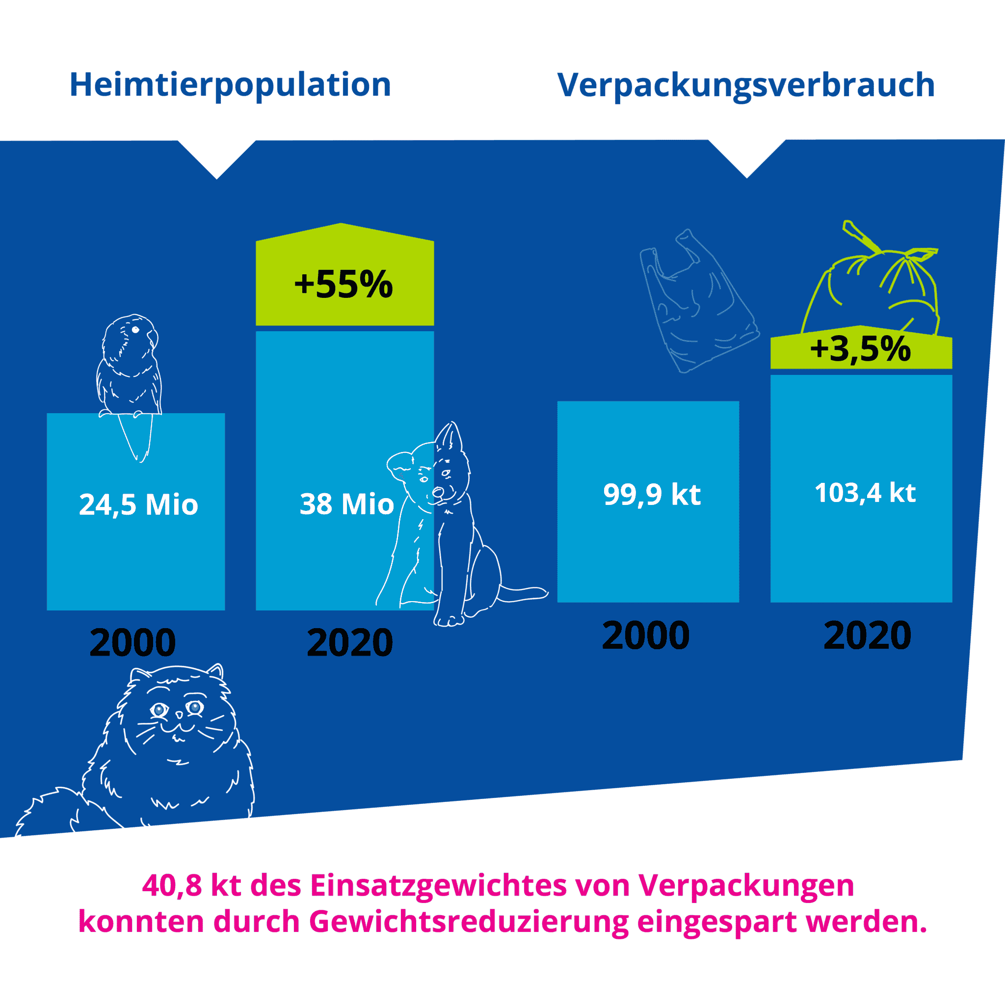 GVM Studie Konsum Heimtiere