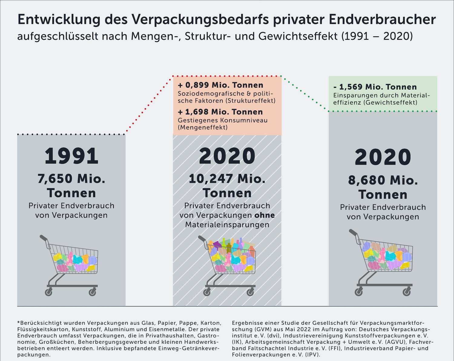 Infografik GVM Studie Konsum Und Verpackung TagderVerpackung2022