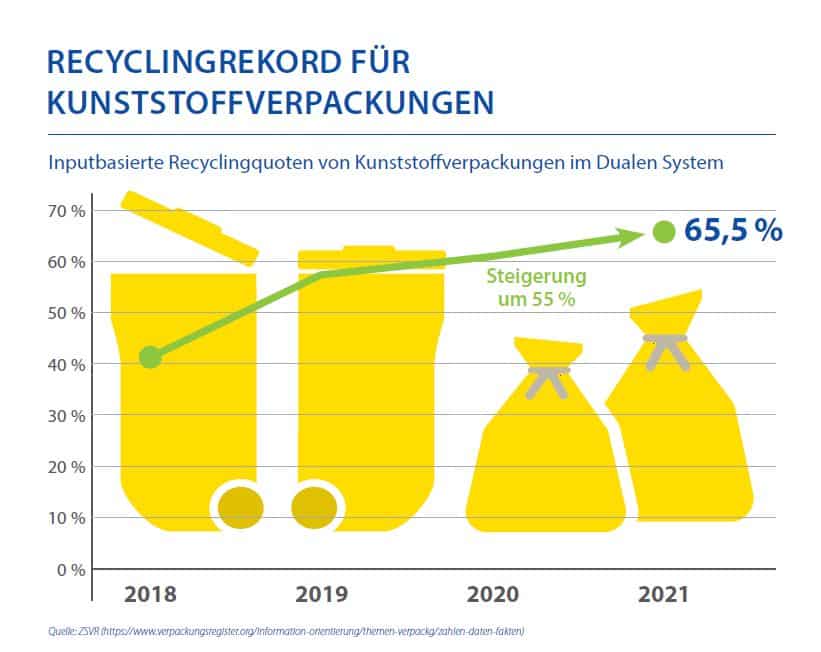 Grafik Anstieg Recycling DE 2021