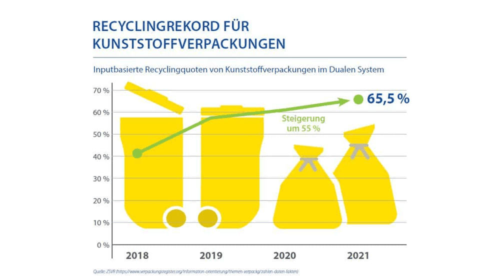 Recyclingrekord für Kunststoffverpackungen - 2021 wurden 65,5% der Kunststoffverpackungen im Dualen System recycelt.