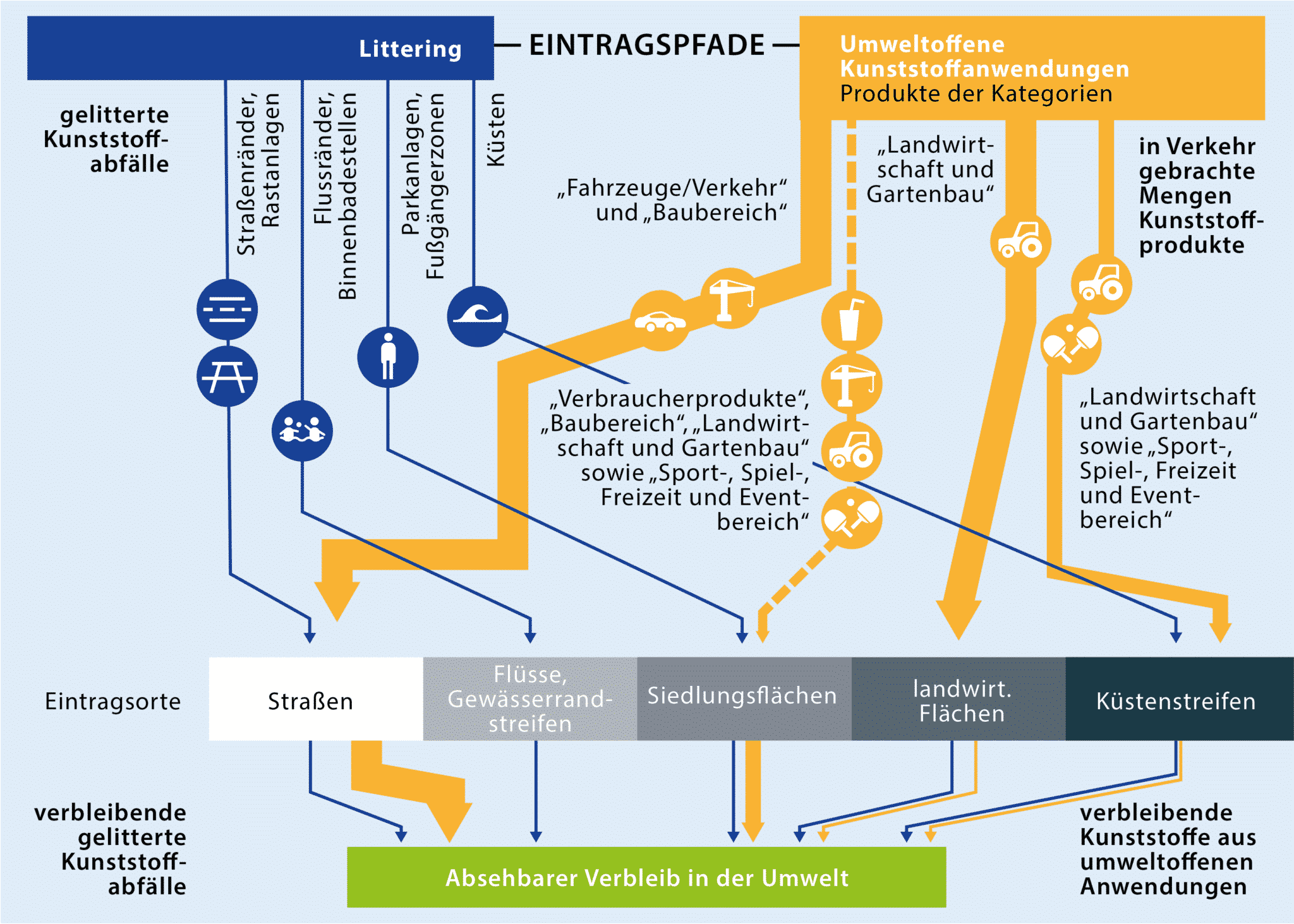 Kunststoff Umwelt Eintragspfade