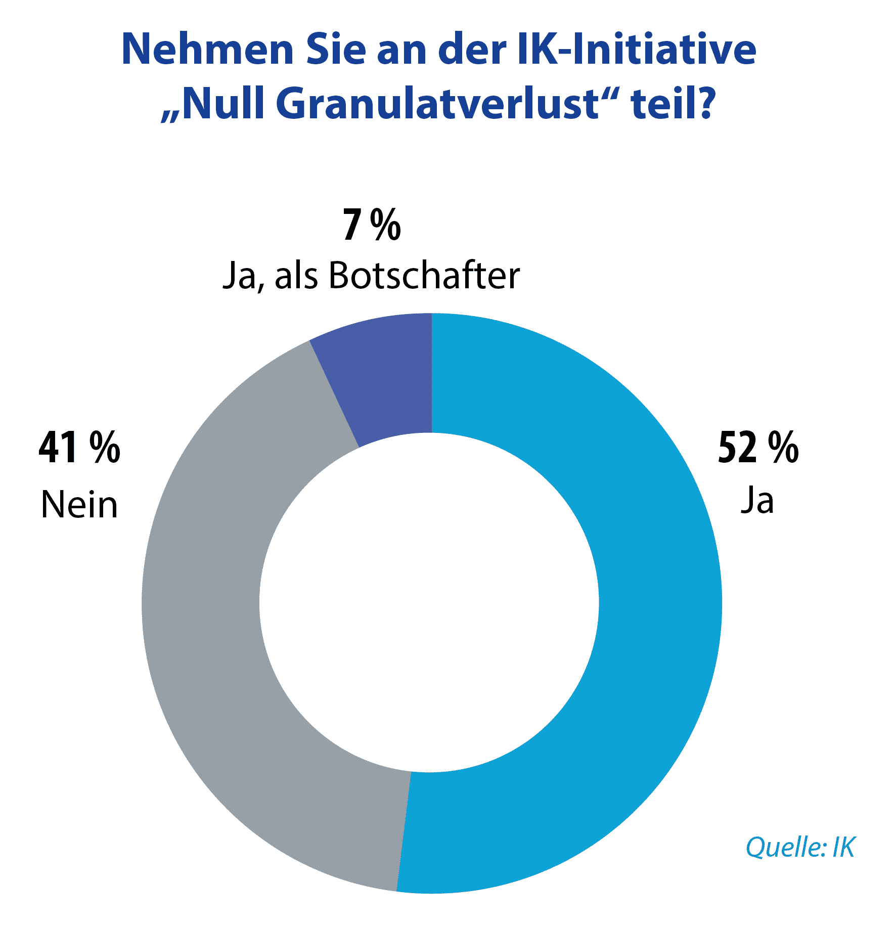 Teilnahme Null Granulatverlust Granulat