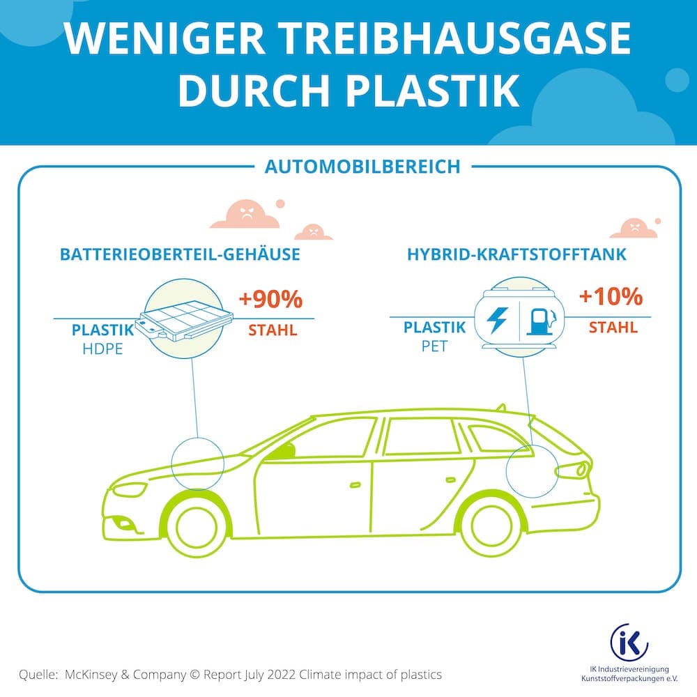 McKinsey Studie Treibhausgase Einsparung durch Kunststoff im Automobilbereich