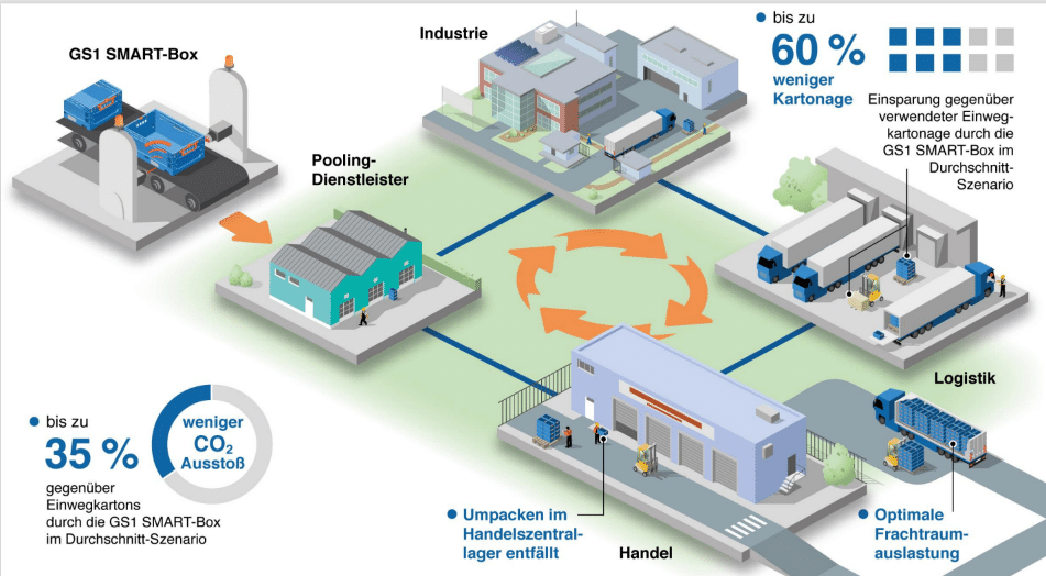 Grafik zum Mehrweg-Konzept der GS1 SMART-Box - bis zu 60% weniger Kartonage, bis 35% weniger CO₂-Ausstoß gegenüber Einwegkartons.