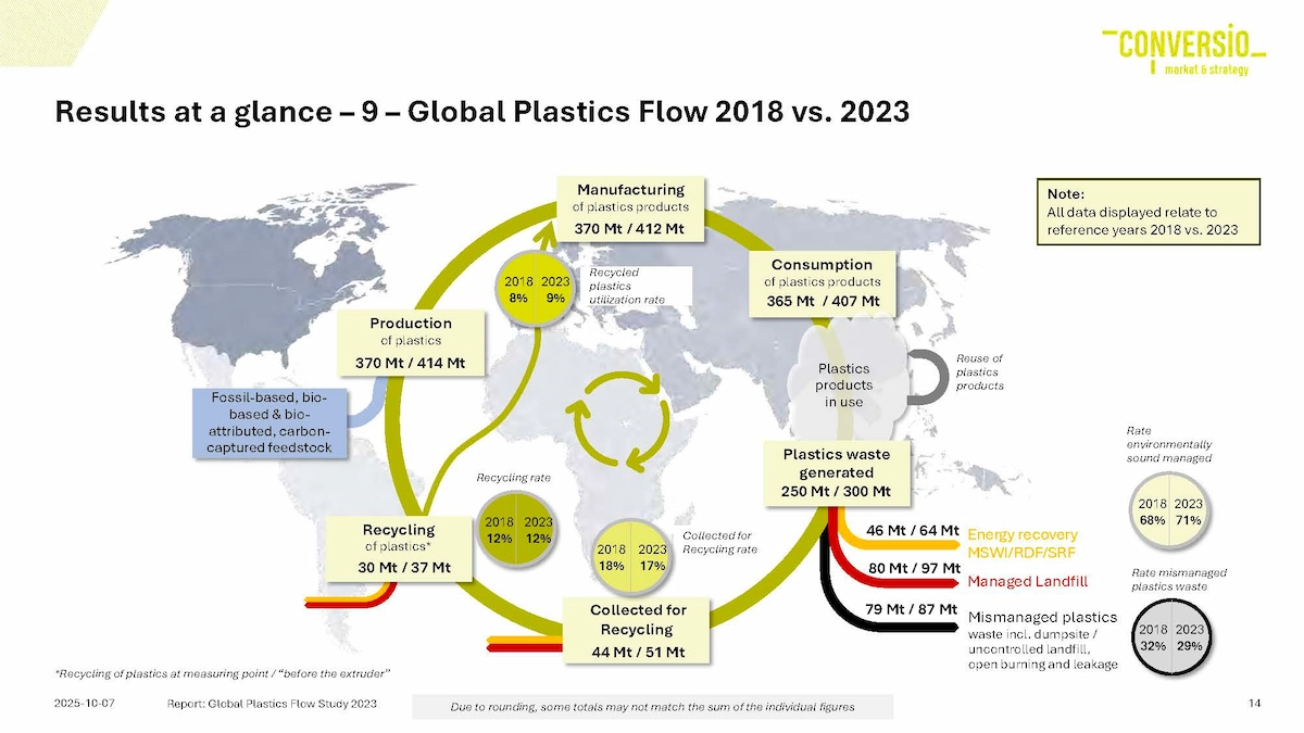 Global Plastics Flow 2023 - 2018 to 2023