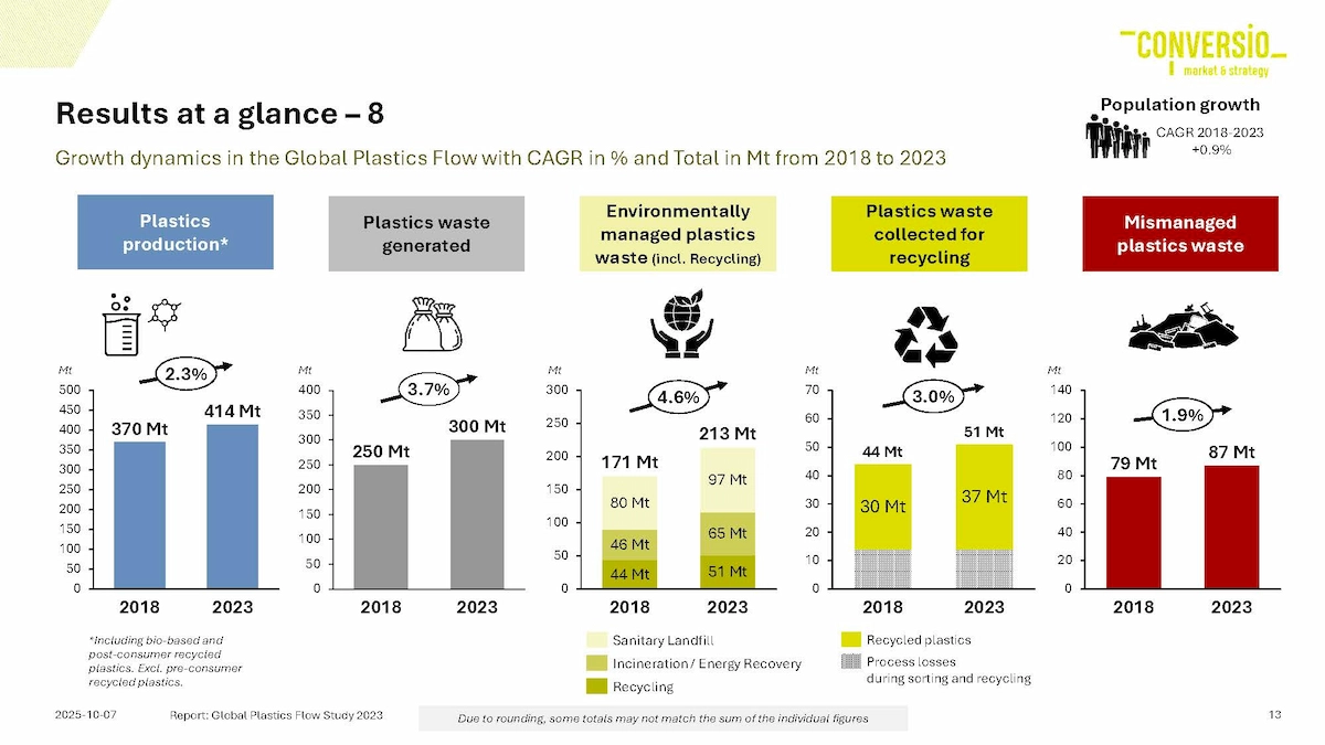 Global Plastics Flow 2023 - Growth dynamics 2018 to 2023