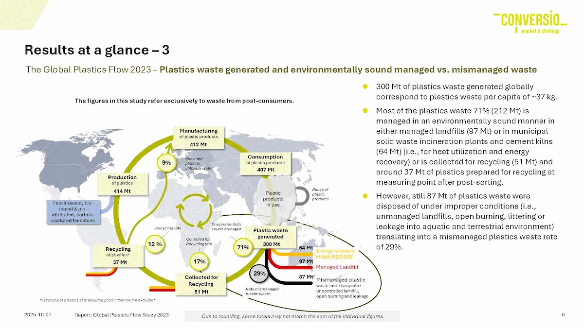 Global Plastics Flow 2023 - Plastics waste managed vs mismanaged
