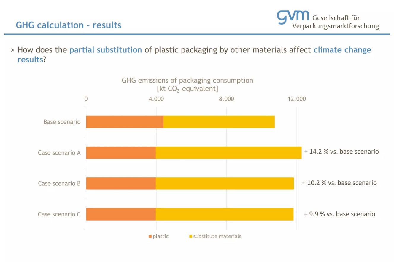 2023 GVM Studie Materialeffizienz Verpackungen Treibhausgasemissionen