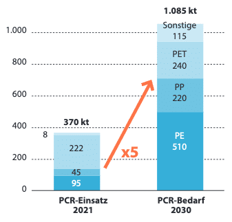 IK-Schätzung für Deutschland auf Basis von Stoffstrombild 2021,Conversio. Vereinfachende Annahmen: 50 % der Verarbeitungsmenge sind kontaktempfindliche Verpackungen und kein Unternehmen setzt mehr ein als gesetzlich erforderlich. Die Folgen der EU-Verpackungsverordnung.