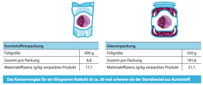 Verpackungen Für Rotkohl