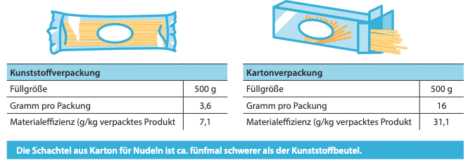 Verpackungen für Spaghetti