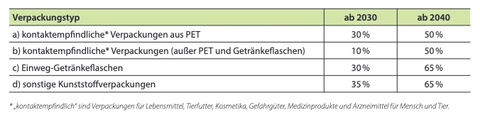 Vorgeschlagene PCR Einsatzquoten Für Kunststoffverpackungen