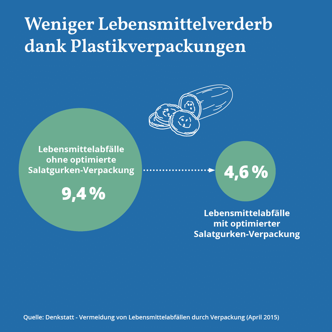 Weniger Lebensmittelverderb dank Plastikverpackung Diese Grafik veranschaulicht, wie Plastikverpackungen den Lebensmittelverderb reduzieren können. Ohne optimierte Salatgurken-Verpackung betragen die Lebensmittelabfälle 9,4 %, mit optimierter Verpackung sinken sie auf 4,6 %. Dies unterstreicht die Bedeutung von Verpackungen für den Ressourcenschutz und Lebensmittelschutz. Quelle: Denkstatt - Vermeidung von Lebensmittelabfällen durch Verpackung (April 2015).