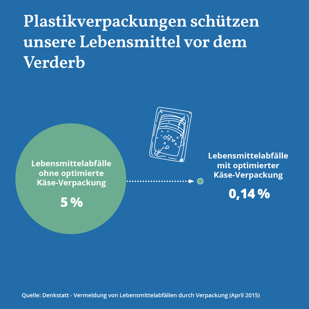 Weniger Verderb von Lebensmitteln dank Plastikverpackung Diese Grafik veranschaulicht, wie Plastikverpackungen den Lebensmittelverderb reduzieren und so zum Ressourcenschutz und Lebensmittelschutz beitragen. Ohne optimierte Käse-Verpackung betragen die Lebensmittelabfälle 5 %, mit optimierter Verpackung sinken sie auf 0,14 %. Quelle: Denkstatt - Vermeidung von Lebensmittelabfällen durch Verpackung (April 2015).