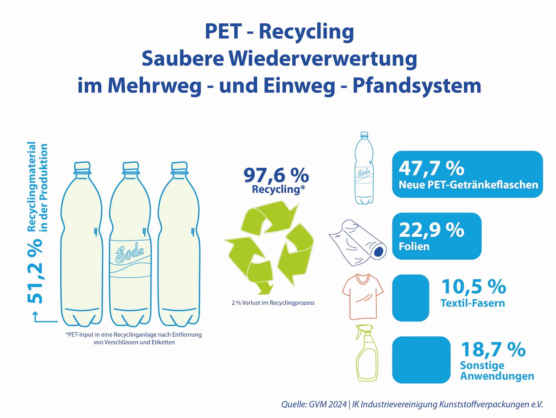 PET Recycling 2024 Infografik zum PET-Recycling in Deutschland im Jahr 2024: Darstellung der Wiederverwertung von PET in Mehrweg- und Einweg-Pfandsystemen. 51,2 % Recyclingmaterial werden in der Produktion von neuen PET-Flaschen verwendet. 97,6 % des Material wird recycled, wobei lediglich 2 % des Materials im Recyclingprozess verloren gehen. Die Wiederverwertung führt zu folgenden Endprodukten: 47,7 % neue PET-Getränkeflaschen, 22,9 % Folien, 10,5 % Textilfasern und 18,7 % sonstige Anwendungen wie Reinigungsmittelverpackungen. Quelle: GVM 2024, IK Industrievereinigung Kunststoffverpackungen e.V.
