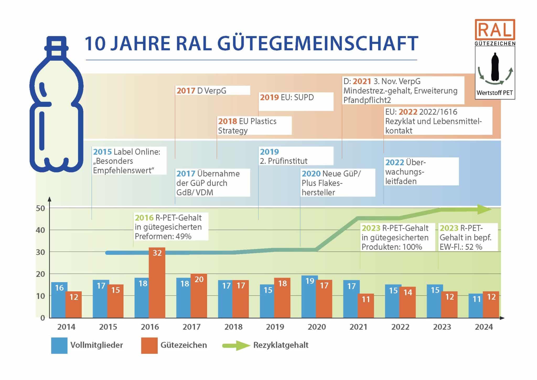 IK Pressemitteilung 20241209 Infografik 1o Jahre Gütegemeinschaft PET Getraenkeflaschen