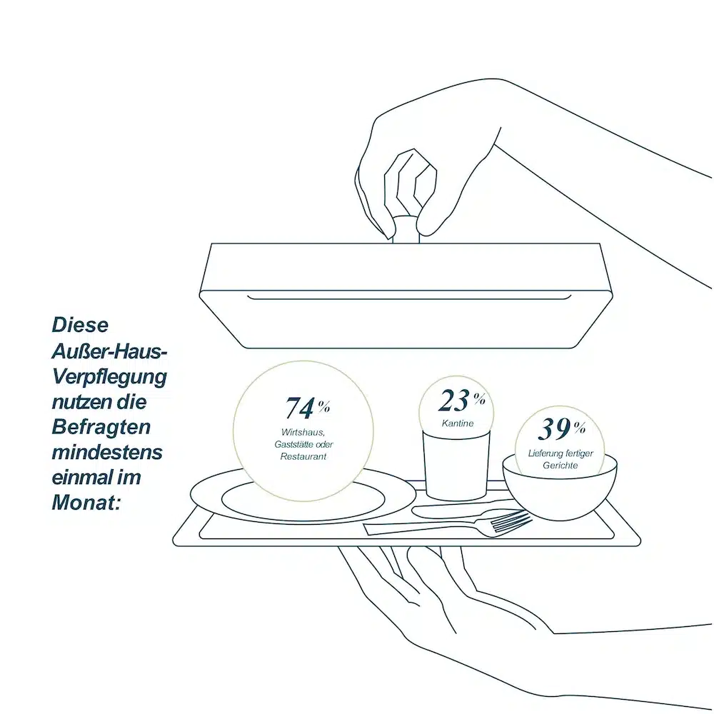 Ausser Haus Verpflegung Grafik BMEL Grafik des BMEL zur Außer-Haus-Verpflegung: Demnach nutzten die Befragten mindestens einmal im Monat: 74 % Wirtshaus, Gaststätte oder Restaurant, 23 % Kantine, 39 % die Lieferung fertiger Gerichte.