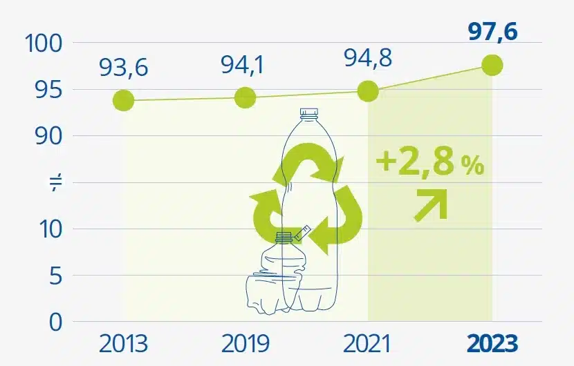 Grafik zur Recyclingquote von PET-Getränkeflaschen in Deutschland von 2013 bis 2023. Dargestellt ist eine ansteigende Linie mit vier Messpunkten: 93,6 % im Jahr 2013, 94,1 % im Jahr 2019, 94,8 % im Jahr 2021 und 97,6 % im Jahr 2023. Quelle: Studie „Aufkommen und Verwertung von PET-Getränkeflaschen in Deutschland 2023“ der GVM Gesellschaft für Verpackungsmarktforschung.