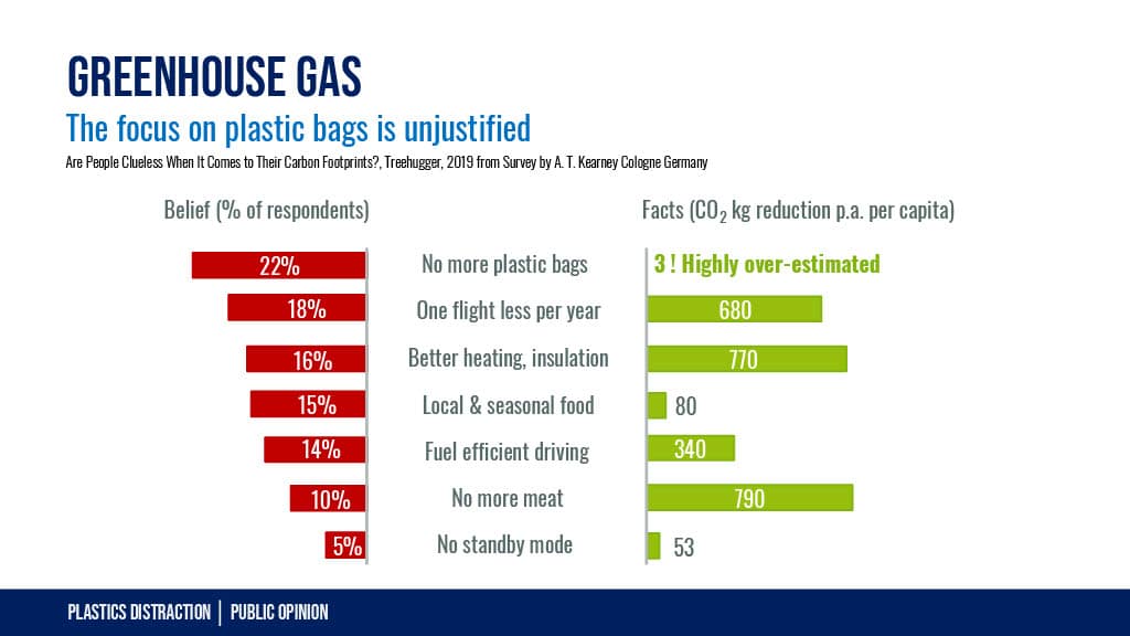 Bags Make No Difference Greenhouse Gas Im Dialog Chris DeArmitt © Chris DeArmitt