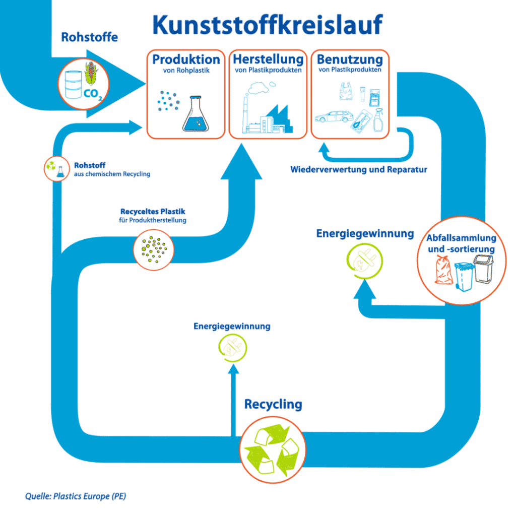 Infografik zum Kunststoffkreislauf: von Produktion, Herstellung und Benutzung zur Abfallsammlung- und Sortierung, über das Recycling zurück zur Kunststoffproduktion. Hier werden dem Kreislauf Rohstoffe (auch aus dem chemischen Recycling) hinzugeführt. Außerdem fällt beim Recycling Energie ab.