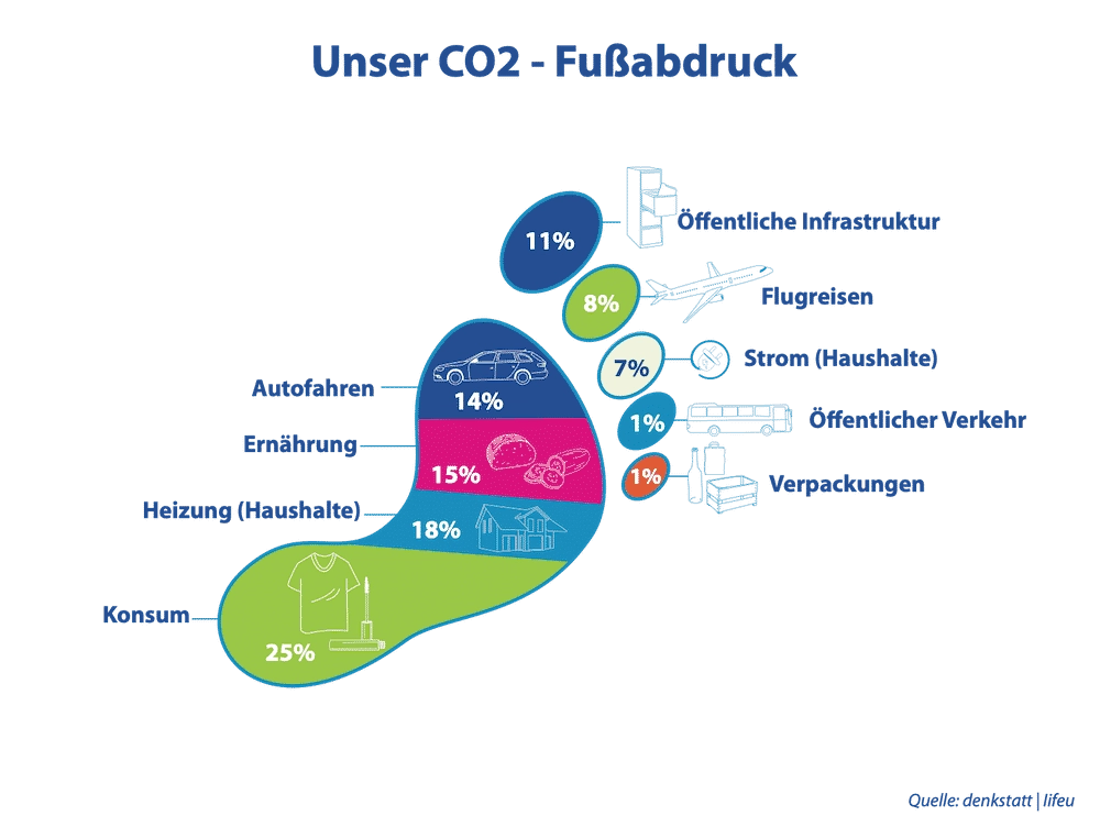 CO2-Fussabdruck