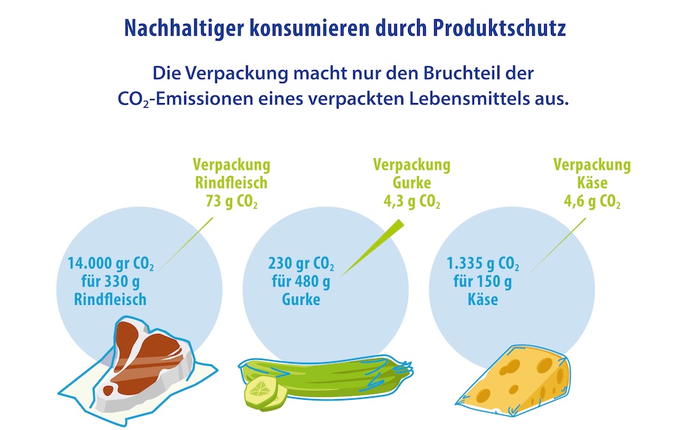 Lebensmittelschutz durch Verpackungen