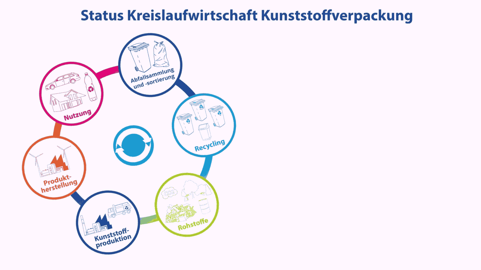 Infografik zum Status der Kreislaufwirtschaft - Recyclingfähigkeit ist von 75 % 2017 auf 82 % 2023 gestiegen. Ziel sind 90 % in 2025. Die Recyclingquote ist von 47,1 % in 2017 auf 66,2 % in 2023 gestiegen. Das verwendete Recyclingmaterial in Kunststoffverpackungen ist von 400 kt in 2017 auf 665 kt in 2023 gestiegen. Ziel für 2025 liegt bei 1.000 kt.