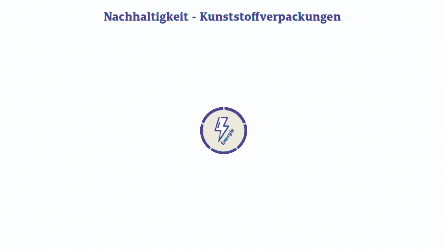 Infografik des Kreislaufmodells von Kunststoffverpackungen: Nutzung, Recycling, Rohstoffe, Kunststoffproduktion, Produktherstellung.