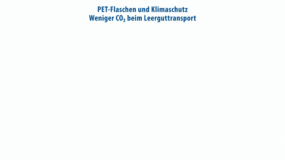 Infografik zum Leerguttransport von Flaschen: Um 400.000 PET-Flaschen (gepresst) zu transportieren, braucht es eine LKW-Ladung, um 400.000 Glasflaschen zu transportieren, braucht man 26 LKW Ladungen.