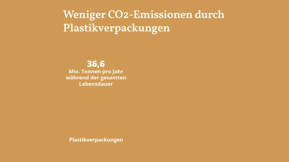Animation: Die CO₂-Emissionen steigen erheblich, ersetzen wir ausgewählte Plastikverpackungen, durch alternative Materialien.