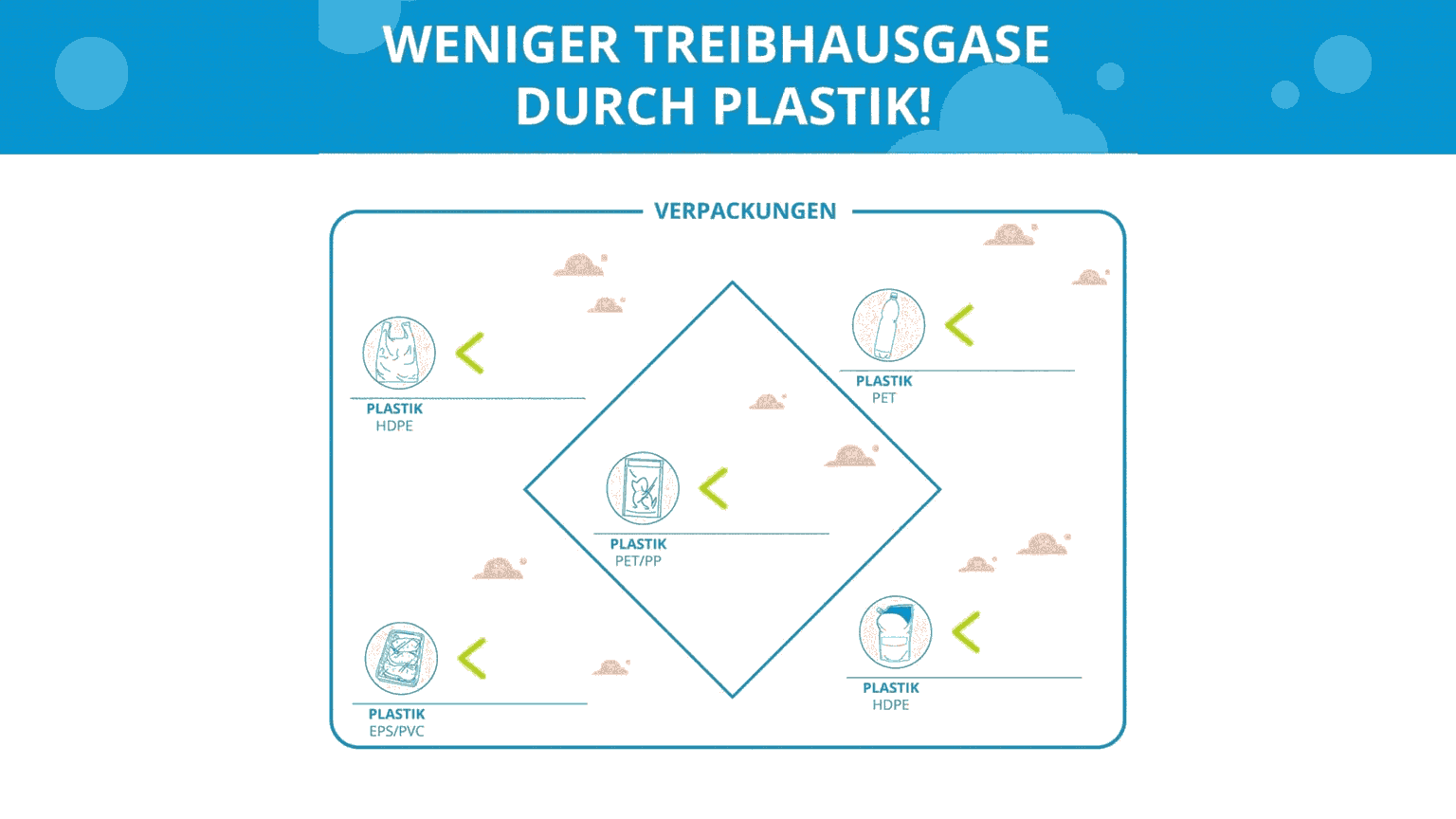 Animation: Durch den Einsatz von Plastikverpackungen entstehen bis zu 80% weniger Treibhausgase (am Beispiel von Plastik- und Papiertüten).